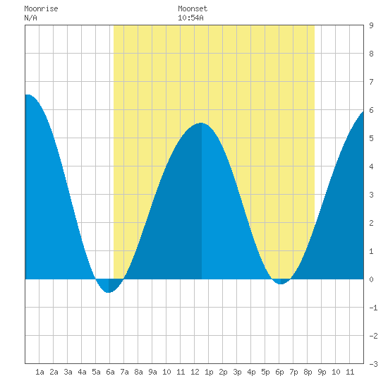 Folly Island tide chart for Friday, July 7, 2023