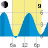 Folly Island tide chart for Sunday, July 9, 2023
