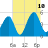 Folly Island tide chart for Thursday, August 10, 2023