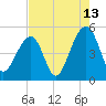 Folly Island tide chart for Sunday, August 13, 2023