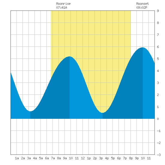 Folly Island tide chart for Thursday, August 17, 2023