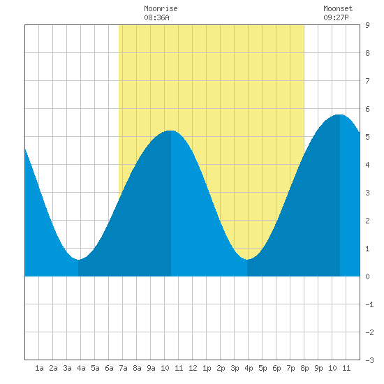 Folly Island tide chart for Friday, August 18, 2023