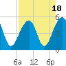 Folly Island tide chart for Friday, August 18, 2023
