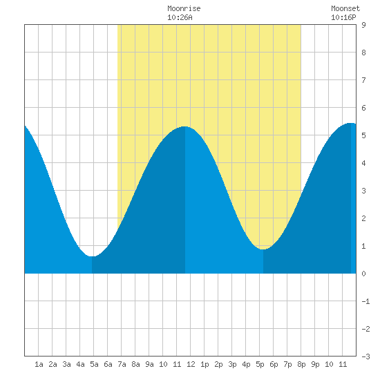 Folly Island tide chart for Sunday, August 20, 2023