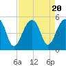 Folly Island tide chart for Sunday, August 20, 2023
