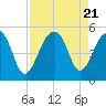 Folly Island tide chart for Monday, August 21, 2023