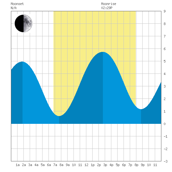 Folly Island tide chart for Thursday, August 24, 2023