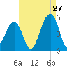 Folly Island tide chart for Sunday, August 27, 2023