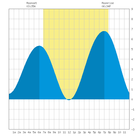 Folly Island tide chart for Monday, August 28, 2023