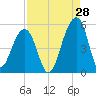 Folly Island tide chart for Monday, August 28, 2023