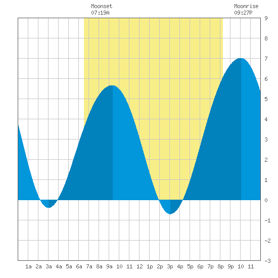 Folly Island tide chart for Wednesday, August 2, 2023