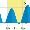 Folly Island tide chart for Wednesday, August 2, 2023