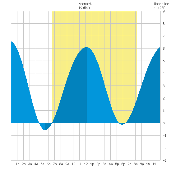 Folly Island tide chart for Saturday, August 5, 2023