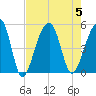 Folly Island tide chart for Saturday, August 5, 2023