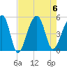 Folly Island tide chart for Sunday, August 6, 2023