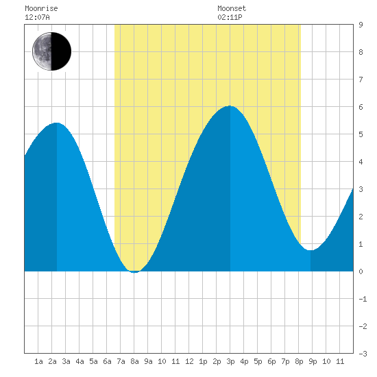 Folly Island tide chart for Tuesday, August 8, 2023