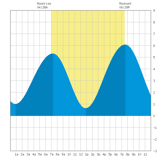 Folly Island tide chart for Tuesday, September 12, 2023