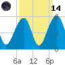 Folly Island tide chart for Thursday, September 14, 2023