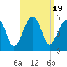 Folly Island tide chart for Tuesday, September 19, 2023