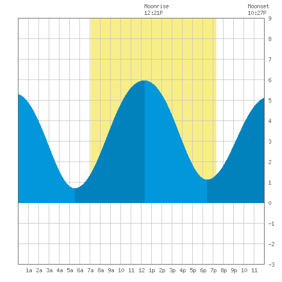 Folly Island tide chart for Wednesday, September 20, 2023