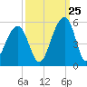 Folly Island tide chart for Monday, September 25, 2023