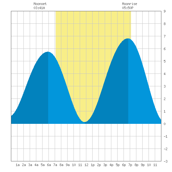 Folly Island tide chart for Tuesday, September 26, 2023