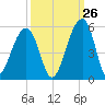 Folly Island tide chart for Tuesday, September 26, 2023