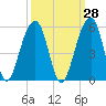 Folly Island tide chart for Thursday, September 28, 2023