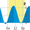 Folly Island tide chart for Saturday, September 2, 2023