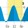 Folly Island tide chart for Sunday, September 3, 2023