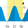 Folly Island tide chart for Monday, September 4, 2023