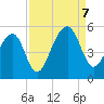 Folly Island tide chart for Thursday, September 7, 2023