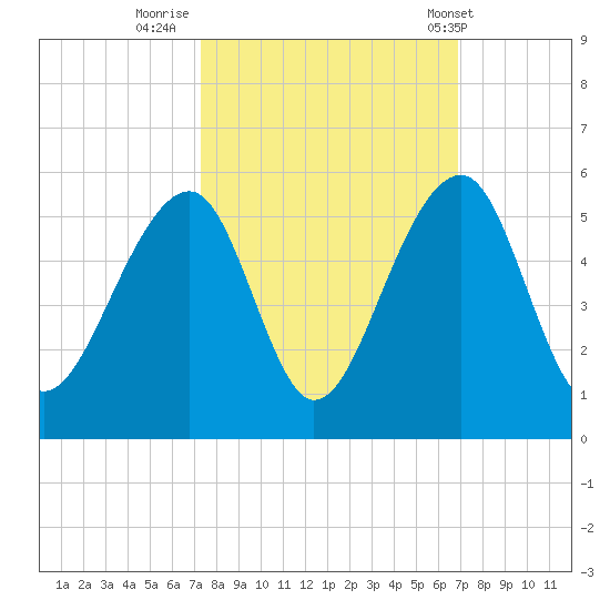 Folly Island tide chart for Wednesday, October 11, 2023