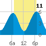 Folly Island tide chart for Wednesday, October 11, 2023