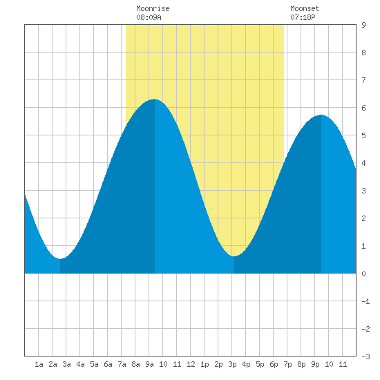 Folly Island tide chart for Sunday, October 15, 2023