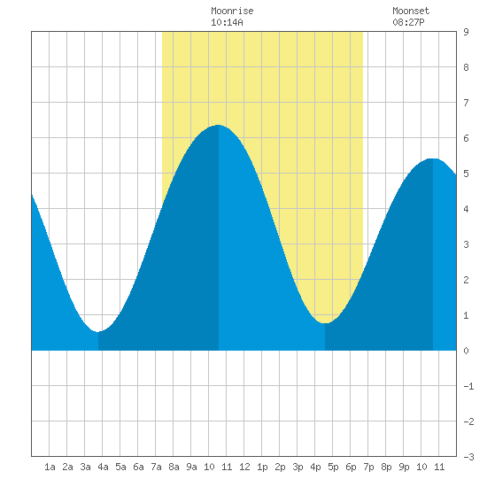 Folly Island tide chart for Tuesday, October 17, 2023