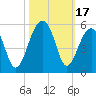 Folly Island tide chart for Tuesday, October 17, 2023