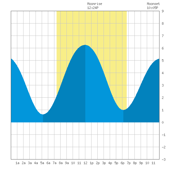 Folly Island tide chart for Thursday, October 19, 2023