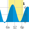 Folly Island tide chart for Sunday, October 1, 2023