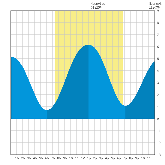 Folly Island tide chart for Friday, October 20, 2023