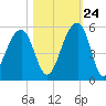 Folly Island tide chart for Tuesday, October 24, 2023