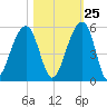 Folly Island tide chart for Wednesday, October 25, 2023