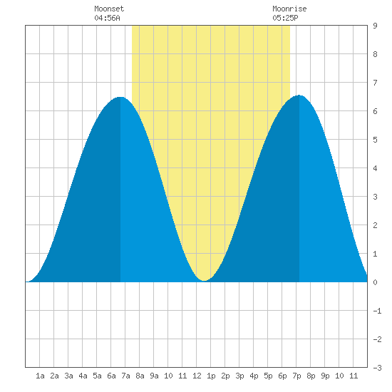 Folly Island tide chart for Thursday, October 26, 2023