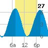 Folly Island tide chart for Friday, October 27, 2023