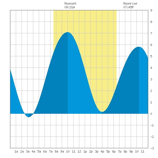 Folly Island tide chart for Monday, October 30, 2023