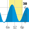 Folly Island tide chart for Monday, October 30, 2023