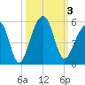 Folly Island tide chart for Tuesday, October 3, 2023