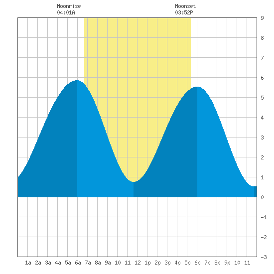 Folly Island tide chart for Friday, November 10, 2023
