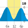Folly Island tide chart for Friday, November 10, 2023