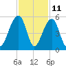 Folly Island tide chart for Saturday, November 11, 2023